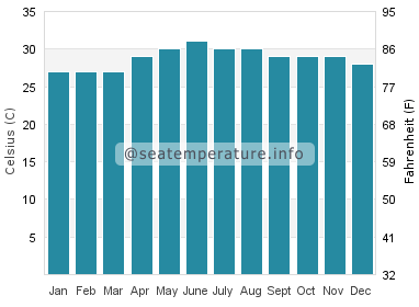 Water temperature in Unisan