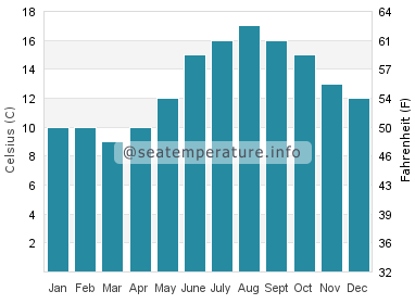 Water temperature in Charlestown