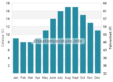 Water temperature in Pembroke