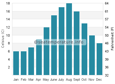 Water temperature in Southport