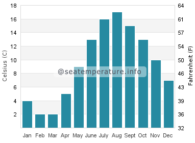 Water temperature in Belfast