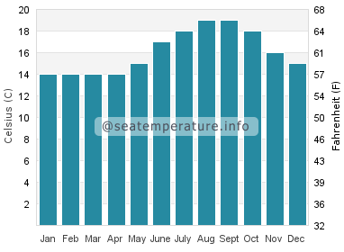 Water temperature in East Beach