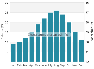 Water temperature in Lakeport