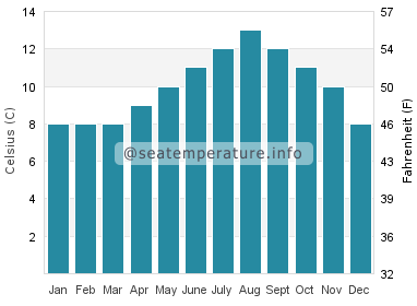 Water temperature in Discovery Bay