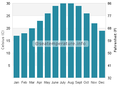 Water temperature in Dunedin