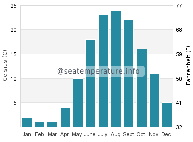 Water temperature in Goat Island