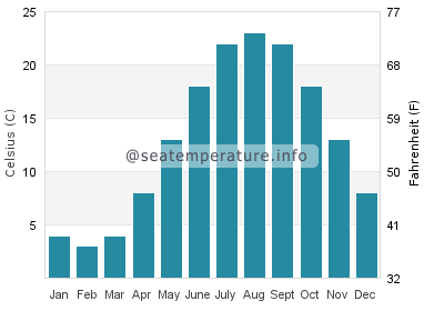 Water temperature in Greenwich