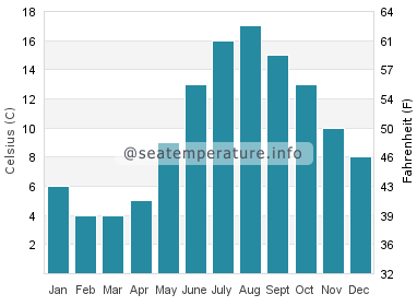 Water temperature in Southport