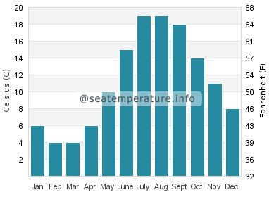 Water temperature in Essex