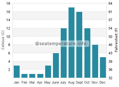 Water temperature in Grand Marais