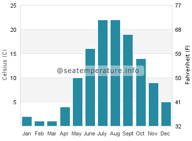 Water temperature in Oak Beach