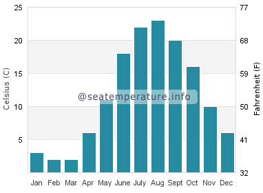 Water temperature in Shoreham