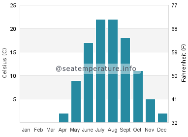 Water temperature in Oak Island