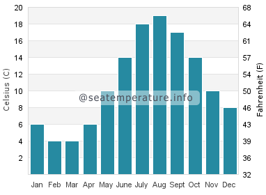 Water temperature in Portsmouth