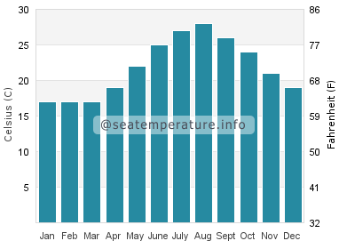 Water temperature in Portsmouth