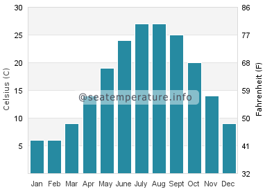 Water temperature in Portsmouth