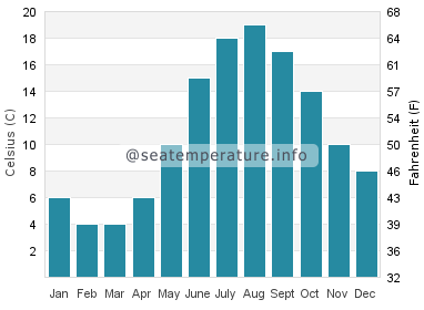 Water temperature in Rye