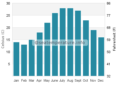 Water temperature in Southport