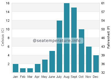 Water temperature in Tofte