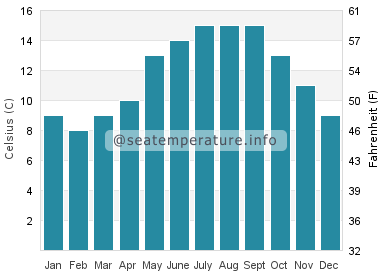 Water temperature in Long Beach