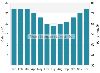 Water temperature in Urangan