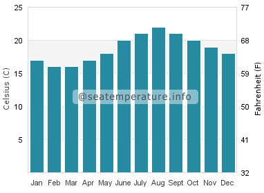 Water temperature in Urbanizacion Atlanterra