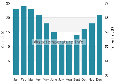Water temperature in Santa Teresa