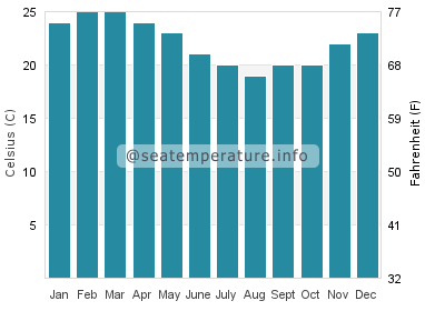 Water temperature in Urunga
