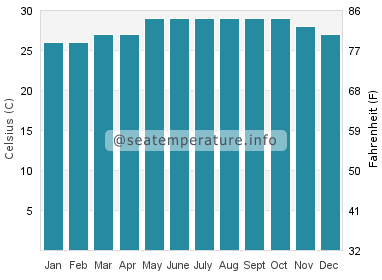 Water temperature in Utabi