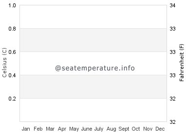 Temperature vode u Utah Beach