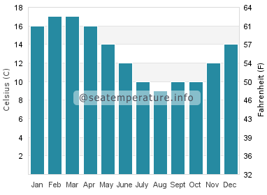 Water temperature in Valdes Peninsula