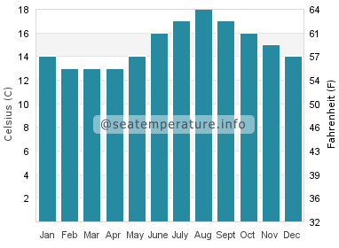 Water temperature in Valdovino