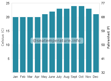 Water temperature in Valle Gran Rey