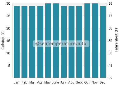 Water temperature in Vanimo