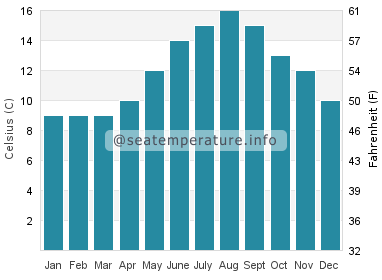 Water temperature in Ventry