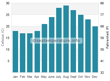 Water temperature in Venus beach