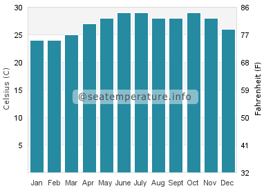 Water temperature in Veraval