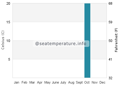 Temperature vode u Verudela