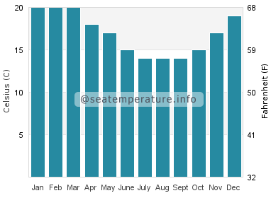 Water temperature in Victor Harbor