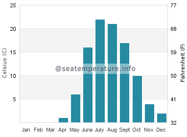 Water temperature in Victoria Beach