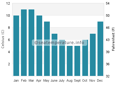 Water temperature in Viedma Lake