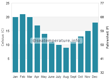 Water temperature in Viedma