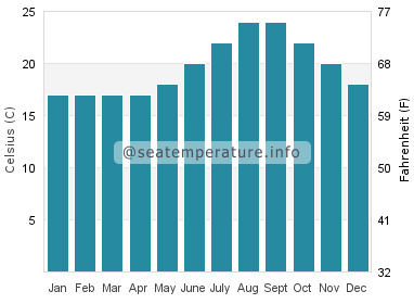 Water temperature in Vila do Porto