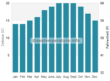 Water temperature in Vila Franca de Xira