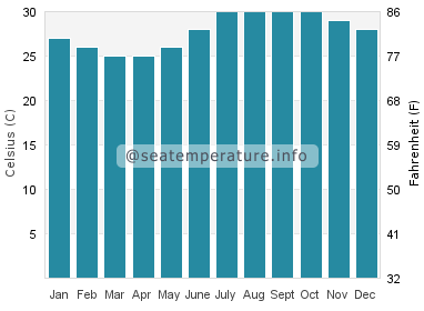 Water temperature in Villa Obregon