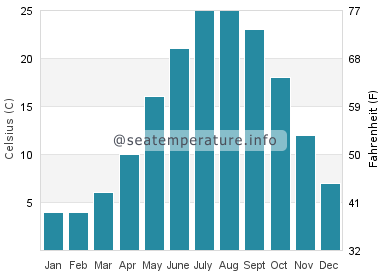 Water temperature in Villas
