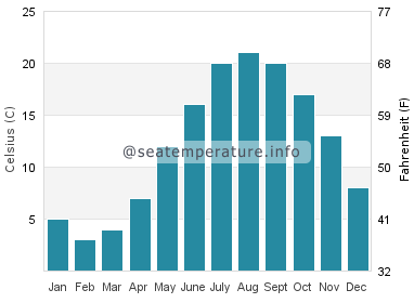 Water temperature in Vineyard Sound