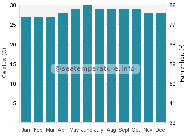 Water temperature in Viriato