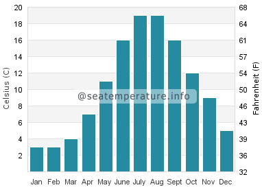 Water temperature in Vitte