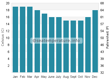 Water temperature in Vivonne Bay